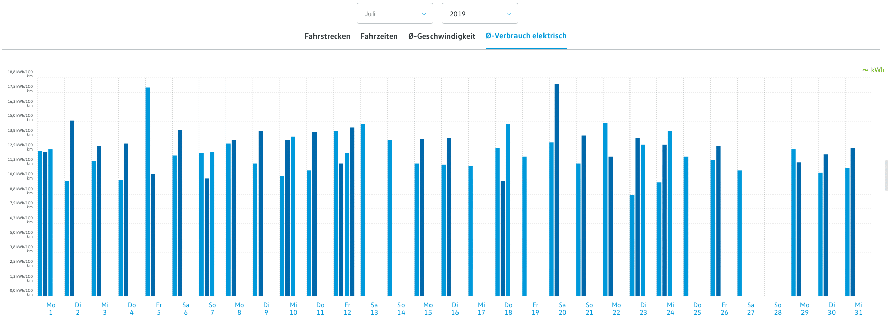 e-Golf Durchschnittsverbrauch im Sommer